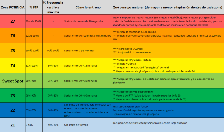 zonas de potencia