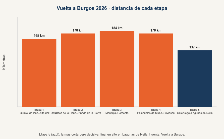 Gráfico de las cinco etapas de la Vuelta a Burgos 2026 por distancia