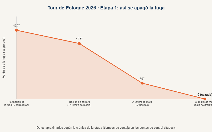 Gráfico de la evolución de la ventaja de la fuga durante la etapa 1 del Tour de Pologne 2026
