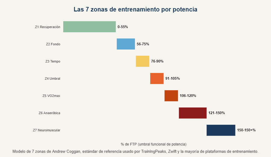 Gráfico de las siete zonas de entrenamiento por potencia según el modelo de Coggan