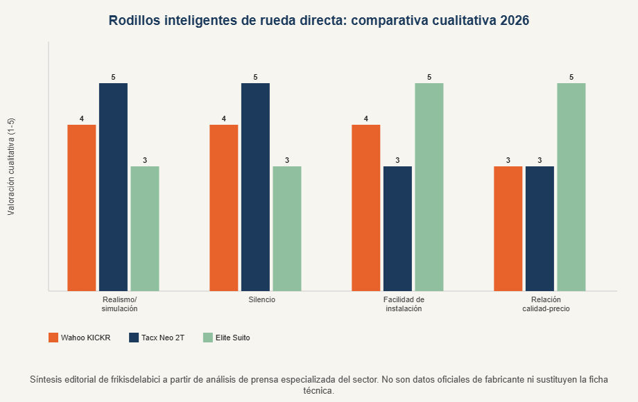 Gráfico comparativo cualitativo de rodillos inteligentes de rueda directa por criterio