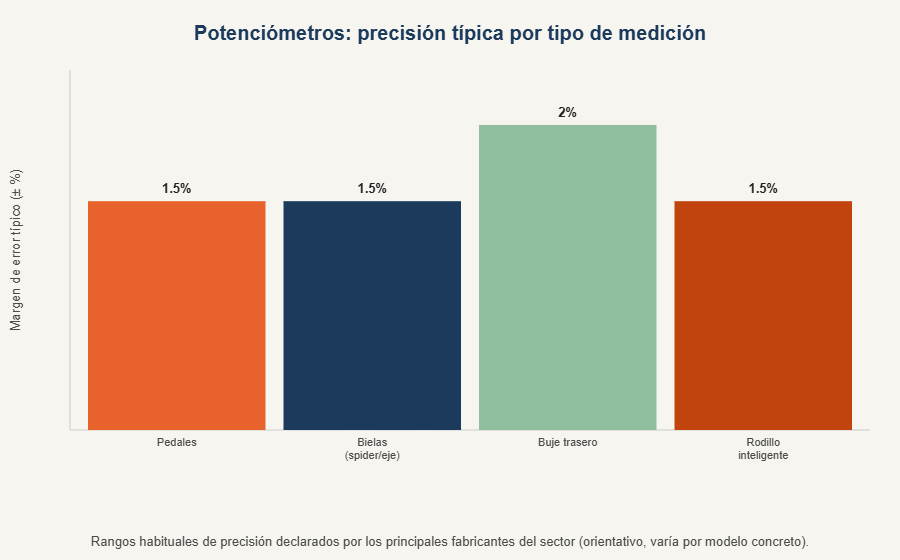 Gráfico de precisión típica por tipo de potenciómetro