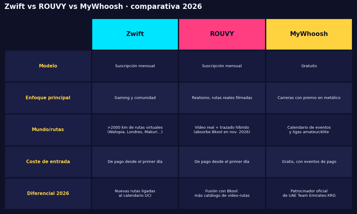 Tabla comparativa de las plataformas de ciclismo indoor Zwift, ROUVY y MyWhoosh en 2026