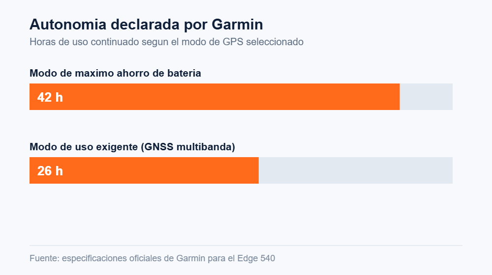 Gráfico de barras con la autonomía declarada del Garmin Edge 540: 42 horas en modo de ahorro y 26 horas en uso exigente