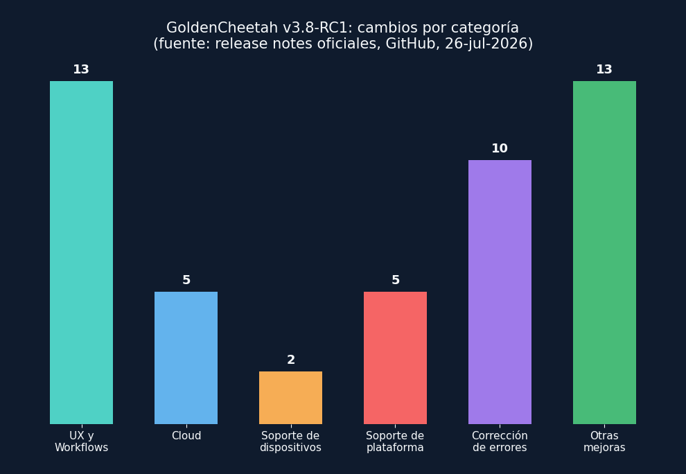 Gráfico de barras con el número de cambios de GoldenCheetah v3.8 RC1 agrupados por categoría, según las notas de la release oficial