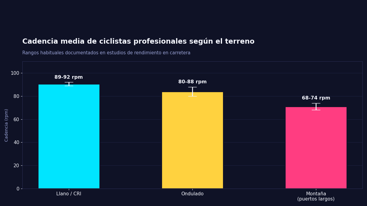 Cadencia media de ciclistas profesionales según el tipo de terreno