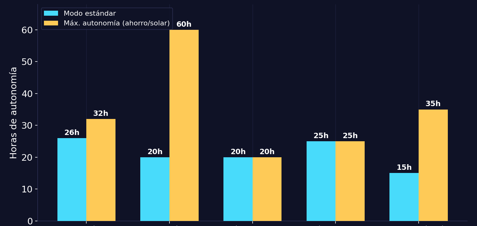 Gráfico comparativo de autonomía en horas de Garmin Edge 840, Edge 1050, Wahoo ELEMNT Bolt, ELEMNT Roam y Hammerhead Karoo 3
