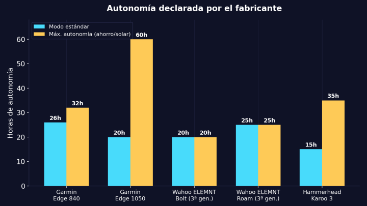 Gráfico comparativo de autonomía en horas de Garmin Edge 840, Edge 1050, Wahoo ELEMNT Bolt, ELEMNT Roam y Hammerhead Karoo 3
