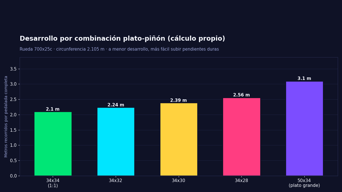 Comparativa del desarrollo en metros por pedalada según la combinación de plato y piñón para montaña