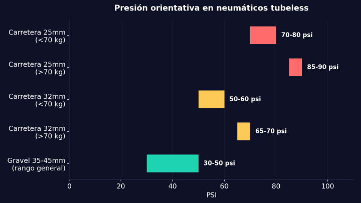 Gráfico comparativo de rangos de presión orientativa en psi para neumáticos tubeless de carretera y gravel
