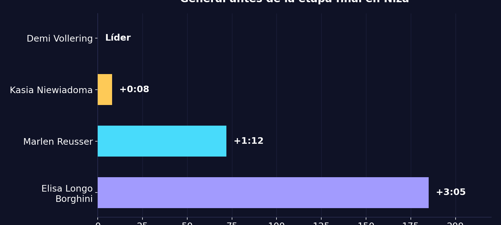 Gráfico de la clasificación general del Tour de Francia Femenino 2026 antes de la etapa final en Niza