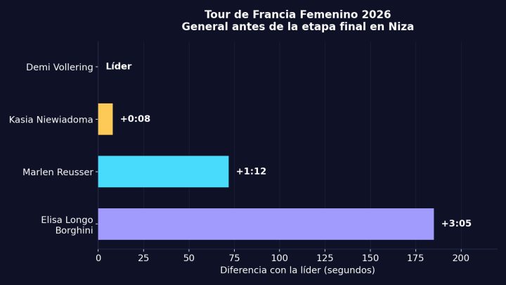 Gráfico de la clasificación general del Tour de Francia Femenino 2026 antes de la etapa final en Niza