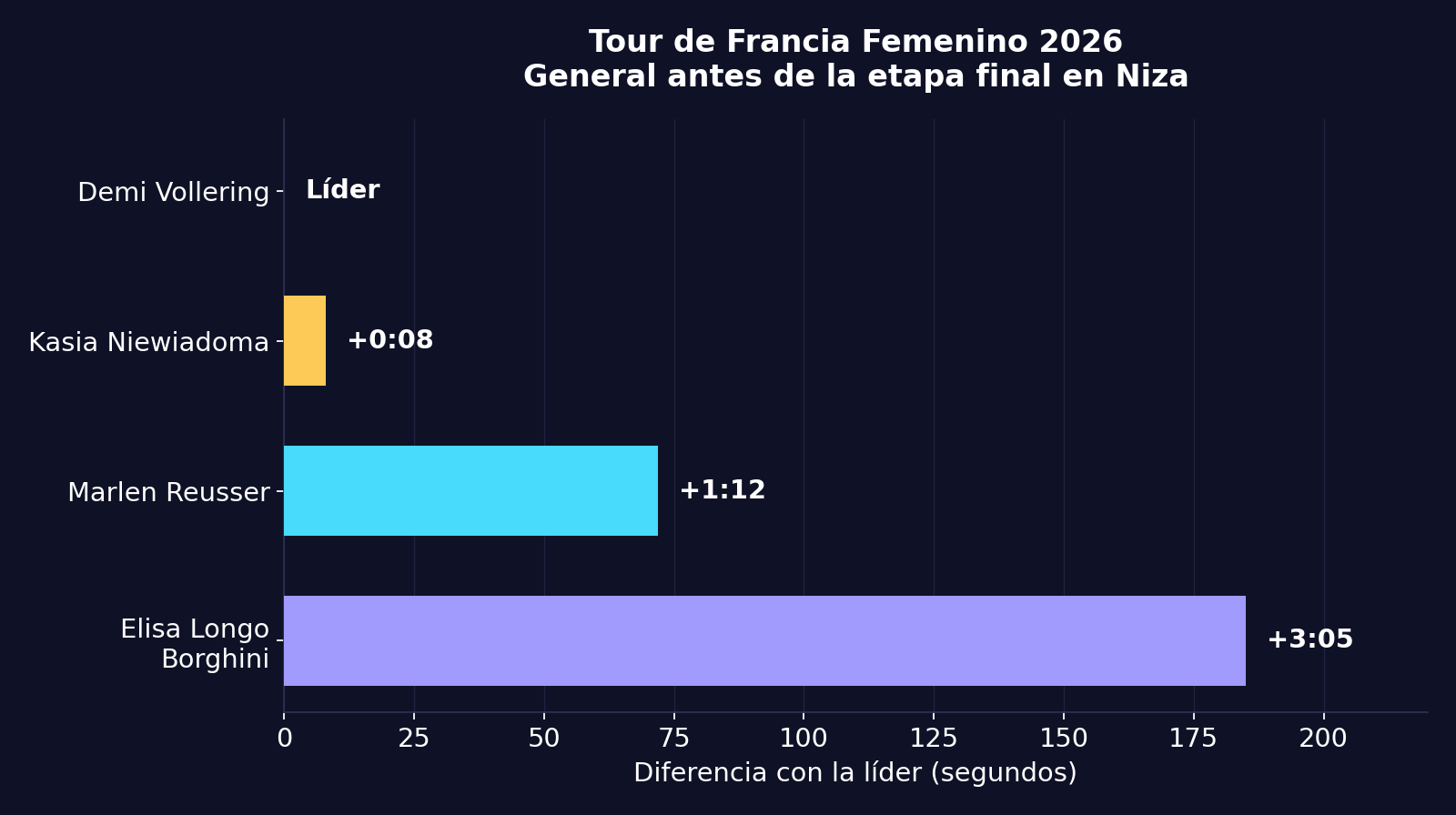 Gráfico de la clasificación general del Tour de Francia Femenino 2026 antes de la etapa final en Niza, con las diferencias de tiempo entre Vollering, Niewiadoma, Reusser y Longo Borghini