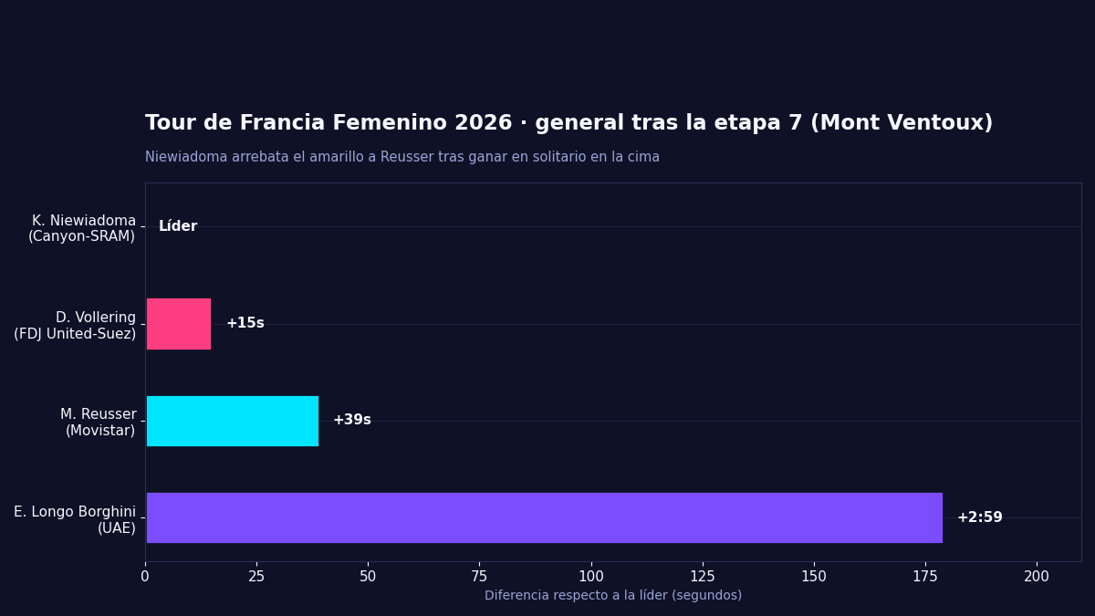 Clasificación general del Tour de Francia Femenino 2026 tras la etapa 7 en el Mont Ventoux, con Niewiadoma como nueva líder