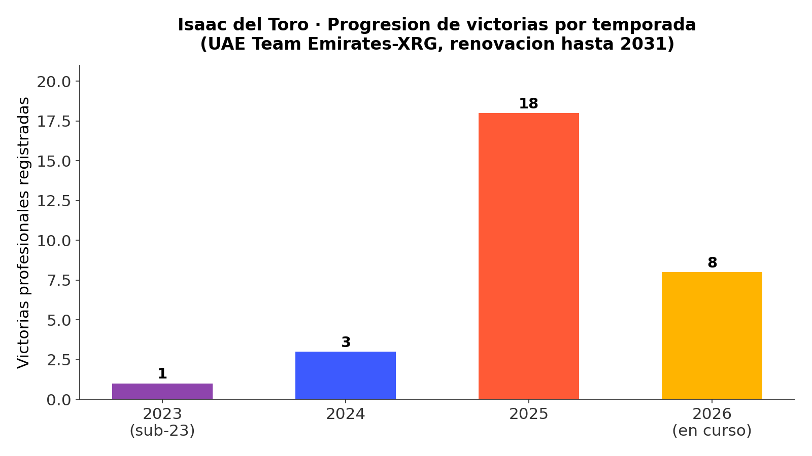 Gráfico de la progresión de victorias profesionales de Isaac del Toro por temporada, de 2023 a 2026