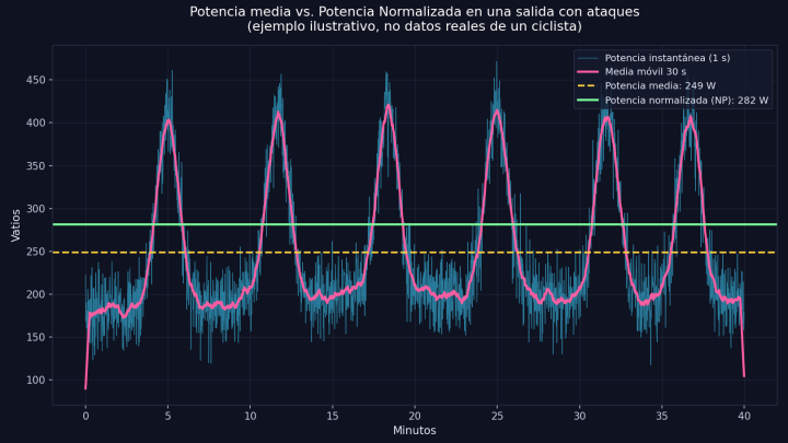 Gráfico comparando la potencia media y la potencia normalizada en una salida ilustrativa con varios ataques