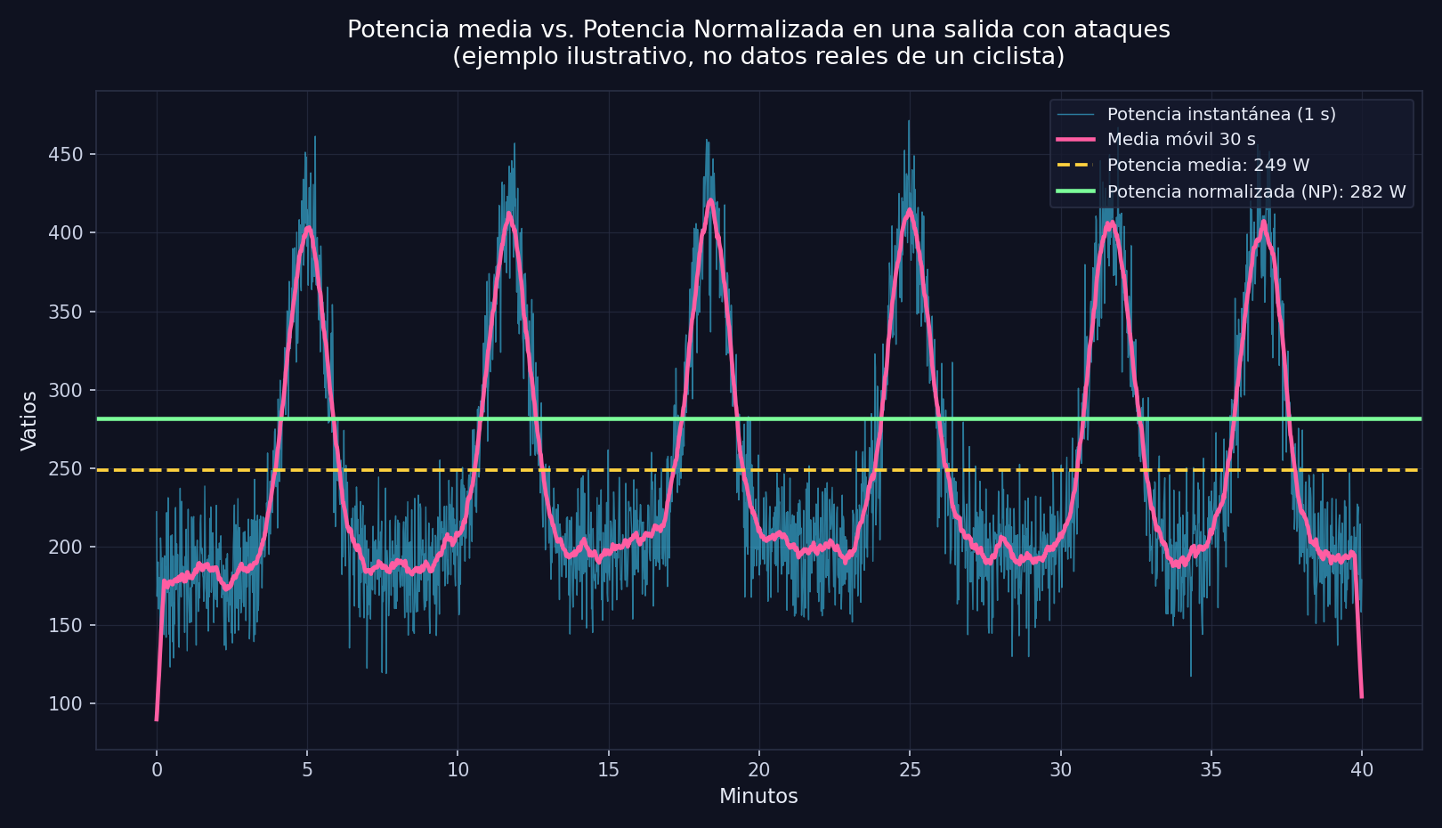 Grafico comparando la potencia media y la potencia normalizada en una salida ilustrativa con varios ataques