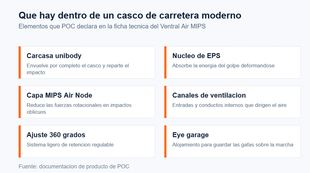 Esquema con los seis elementos que componen el casco POC Ventral Air MIPS