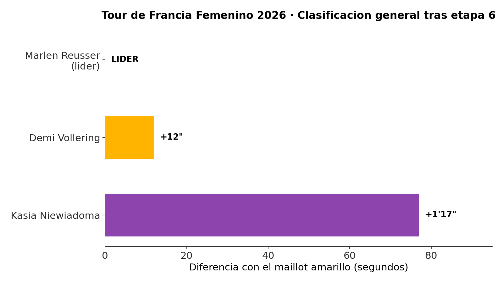 Gráfico de la clasificación general del Tour de Francia Femenino 2026 tras la etapa 6