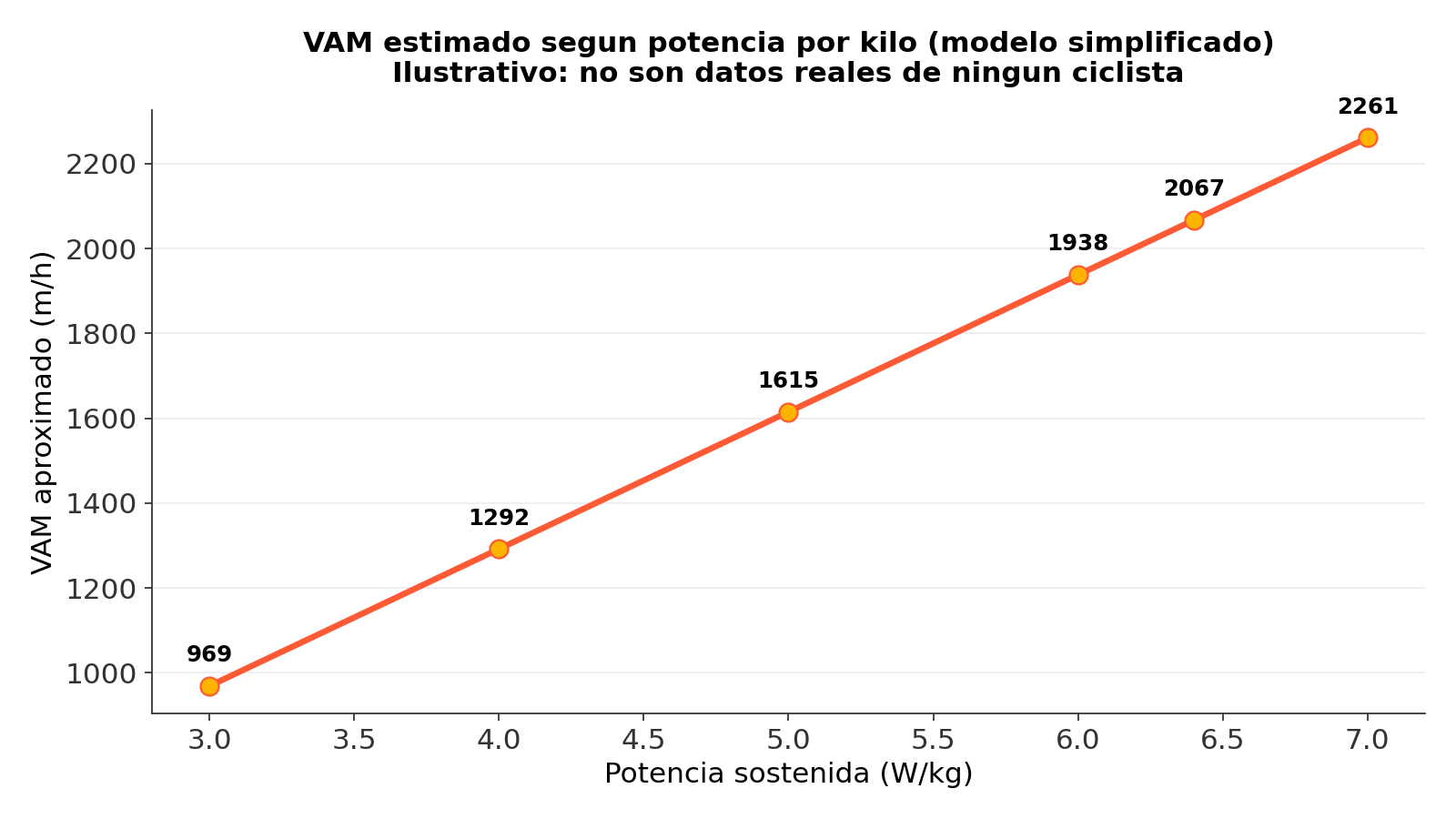 Gráfico ilustrativo del VAM estimado según la potencia sostenida por kilo de peso corporal