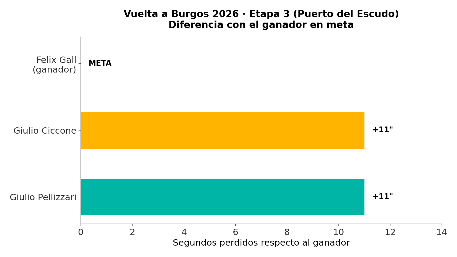 Gráfico de la diferencia con el ganador en meta en la etapa 3 de la Vuelta a Burgos 2026